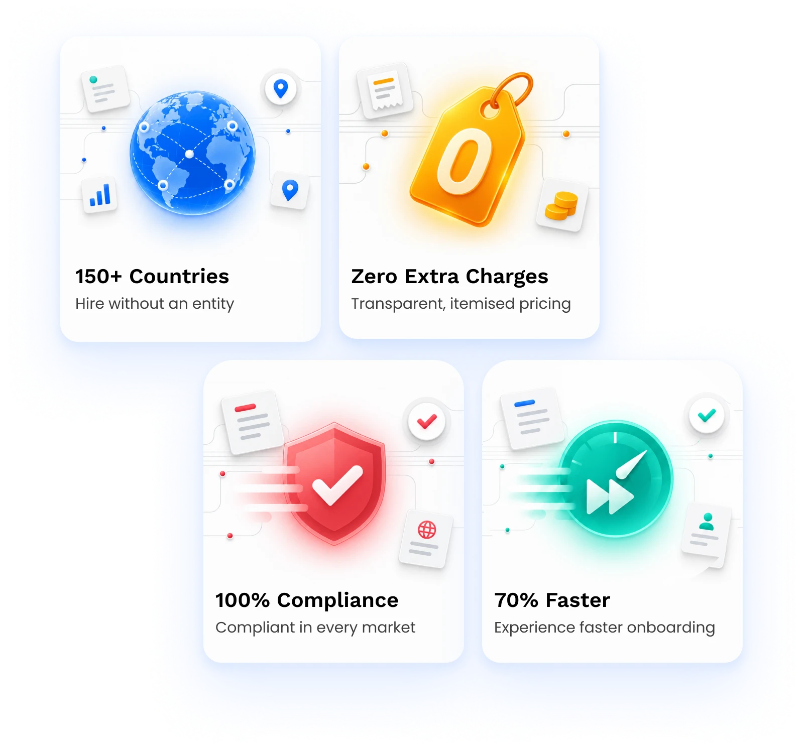 Four benefits: 150+ Countries, hire without an entity. Zero Extra Charges, transparent itemised pricing. 100% Compliance, compliant in every market. 70% Faster, experience faster onboarding.